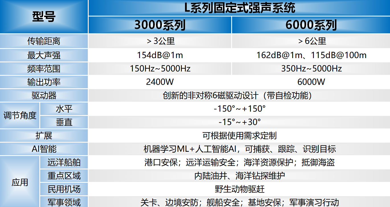 L系列6驅動固定式強聲設備